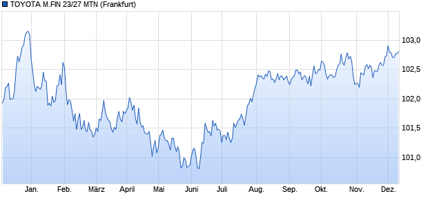 TOYOTA M.FIN 23/27 MTN (WKN A3LN8A, ISIN XS2696749626) Chart