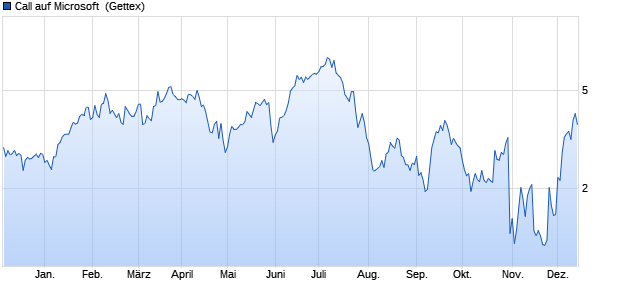 Call auf Microsoft [UniCredit] (WKN: HC9K9X) Chart