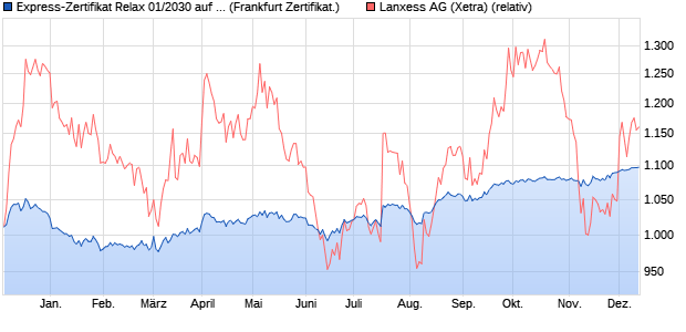 Express-Zertifikat Relax 01/2030 auf Lanxess [DekaB. (WKN: DK09M7) Chart