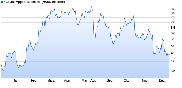 Call auf Applied Materials [HSBC Trinkaus & Burkhar. (WKN: HS2FUU) Chart