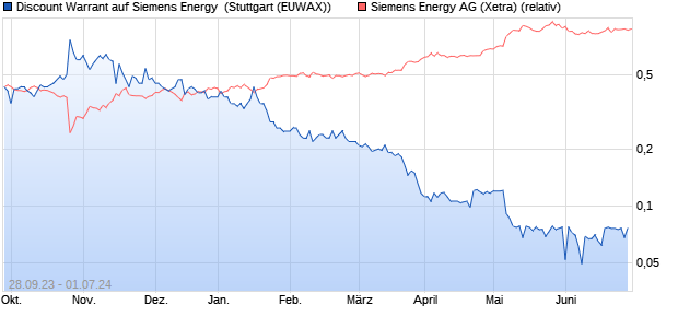 Discount Warrant auf Siemens Energy [Morgan Stanl. (WKN: ME1A2J) Chart