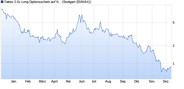 Faktor 2.0x Long Optionsschein auf Nel ASA [Morgan . (WKN: ME19P5) Chart