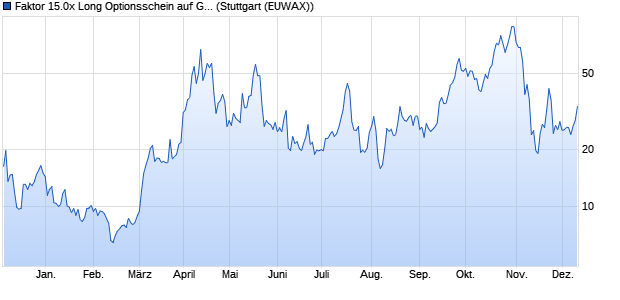 Faktor 15.0x Long Optionsschein auf Gold [Morgan St. (WKN: ME18QH) Chart