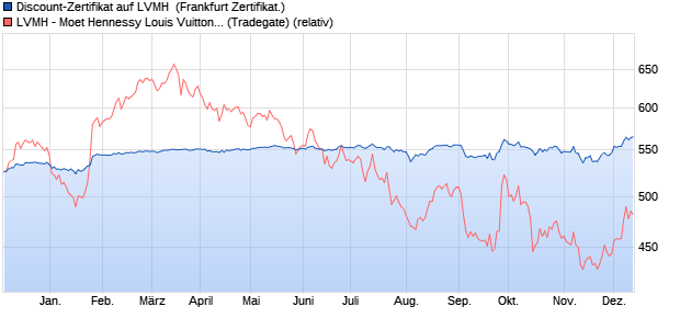 Discount-Zertifikat auf LVMH [Landesbank Baden-Wü. (WKN: LB4KNQ) Chart