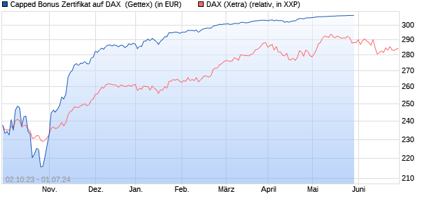 Capped Bonus Zertifikat auf DAX [Goldman Sachs Ba. (WKN: GQ6DMX) Chart