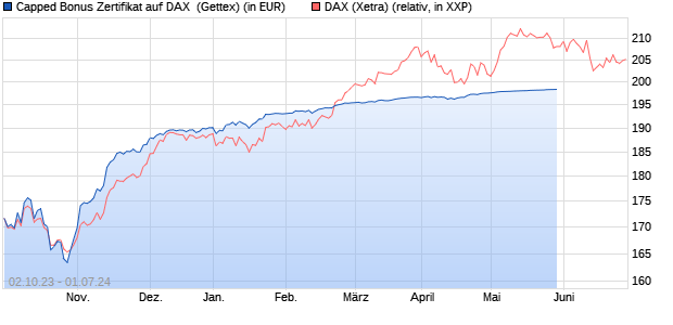 Capped Bonus Zertifikat auf DAX [Goldman Sachs Ba. (WKN: GQ6DP4) Chart