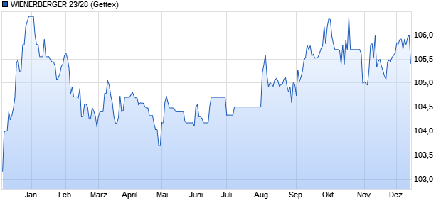 WIENERBERGER 23/28 (WKN A3LM15, ISIN AT0000A37249) Chart