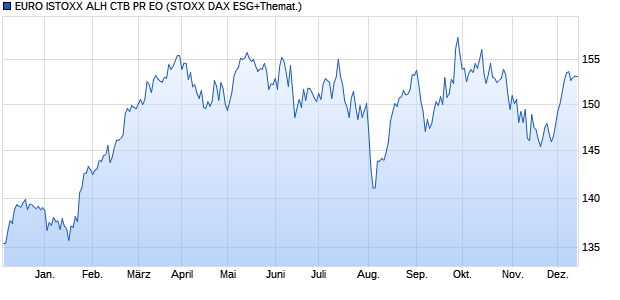 EURO ISTOXX ALH CTB PR EO Chart