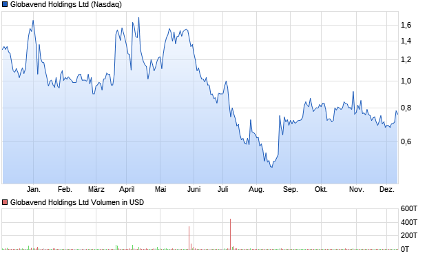 Globavend Holdings Ltd Aktie Chart