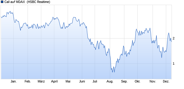 Call auf MDAX [HSBC Trinkaus & Burkhardt GmbH] (WKN: HS21T7) Chart