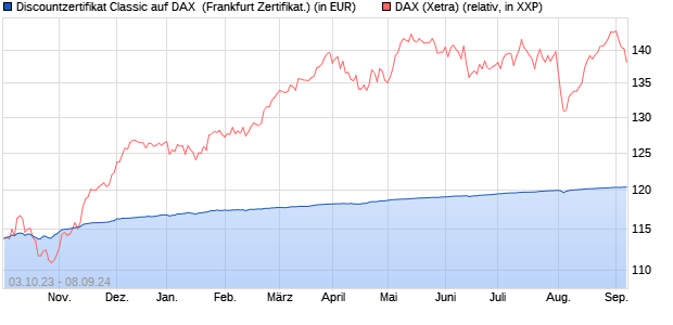 Discountzertifikat Classic auf DAX [Societe Generale . (WKN: SW383N) Chart