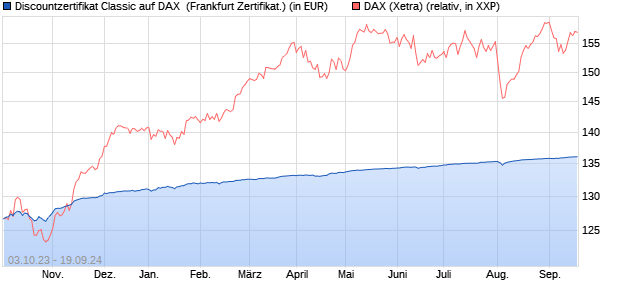 Discountzertifikat Classic auf DAX [Societe Generale . (WKN: SW384K) Chart