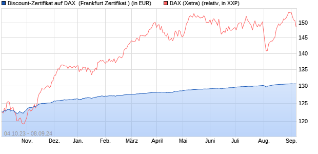 Discount-Zertifikat auf DAX [DZ BANK AG] (WKN: DJ2WKL) Chart