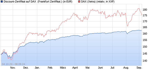 Discount-Zertifikat auf DAX [DZ BANK AG] (WKN: DJ2WL5) Chart