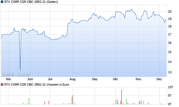 RTX CORP.CDR CIBC (REG.S) Aktie Chart