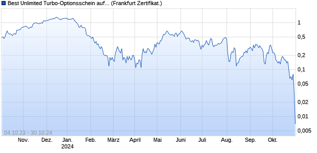 Best Unlimited Turbo-Optionsschein auf RWE St [Soc. (WKN: SU0BLT) Chart