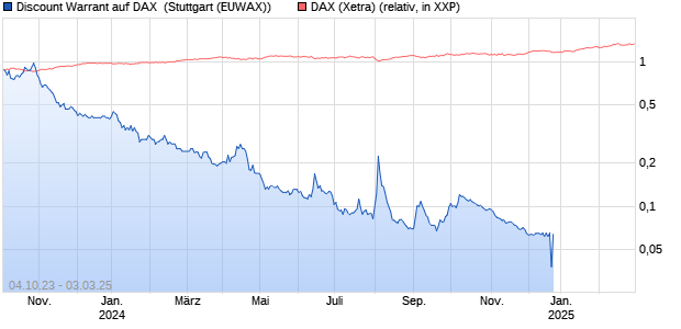 Discount Warrant auf DAX [Morgan Stanley & Co. Inter. (WKN: ME1J6R) Chart