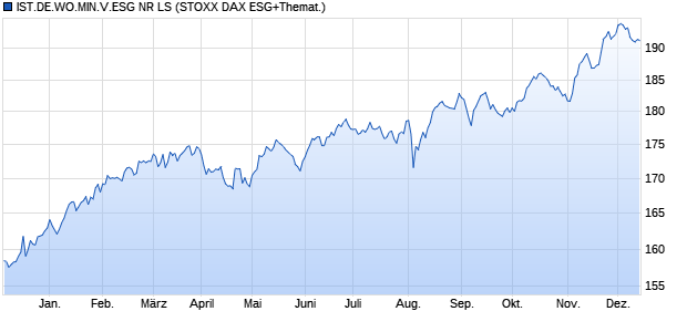 IST.DE.WO.MIN.V.ESG NR LS Chart