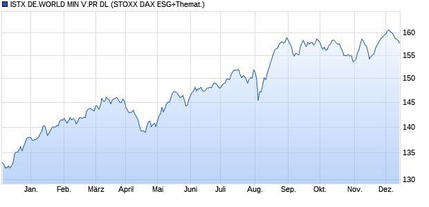 ISTX DE.WORLD MIN V.PR DL Chart