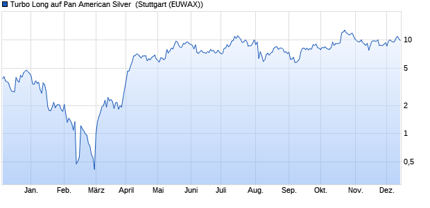 Turbo Long auf Pan American Silver [Morgan Stanley . (WKN: ME1MYK) Chart