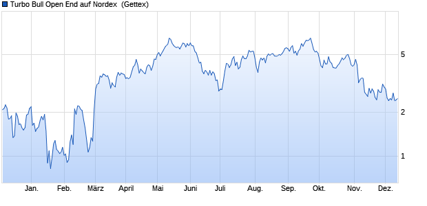 Turbo Bull Open End auf Nordex [UniCredit Bank Gm. (WKN: HC9QK2) Chart