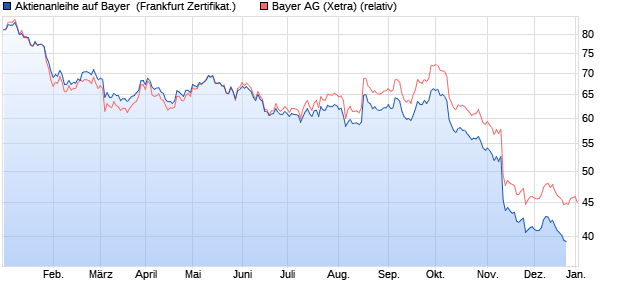 Aktienanleihe auf Bayer [Vontobel Financial Products . (WKN: VM2869) Chart