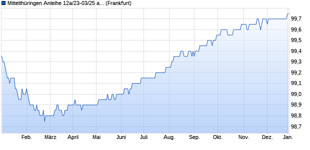 Mittelthüringen Anleihe 12a/23-03/25 auf Festzins (WKN HLB52Q, ISIN DE000HLB52Q2) Chart