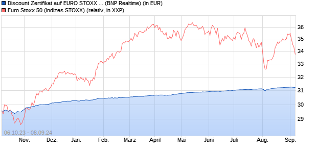 Discount Zertifikat auf EURO STOXX 50 [BNP Paribas. (WKN: PN9AD7) Chart