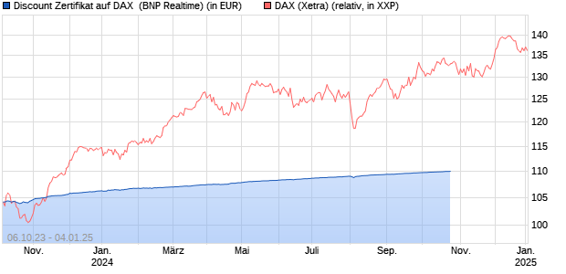 Discount Zertifikat auf DAX [BNP Paribas Emissions- . (WKN: PN9AHK) Chart