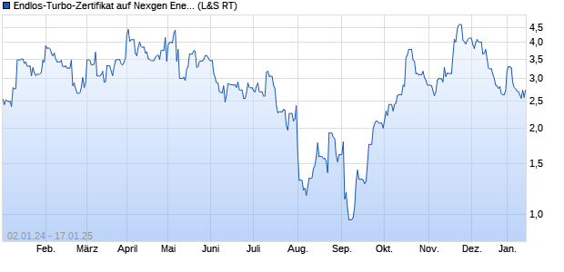 Endlos-Turbo-Zertifikat auf Nexgen Energy [Lang & S. (WKN: LX3JD7) Chart