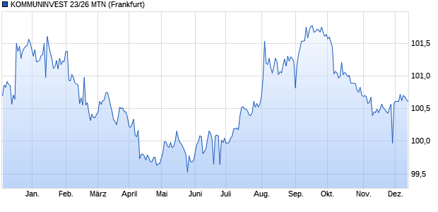 KOMMUNINVEST 23/26 MTN (WKN A3LPNA, ISIN XS2701646924) Chart