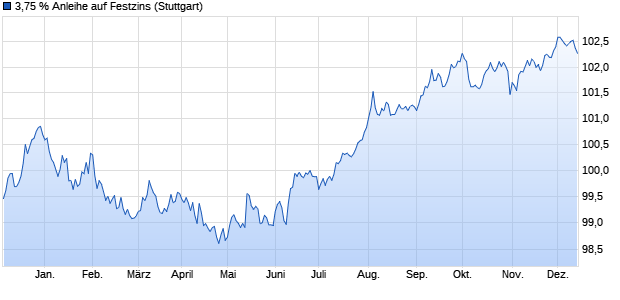 3,75 % Anleihe auf Festzins (WKN LB4L41, ISIN DE000LB4L418) Chart