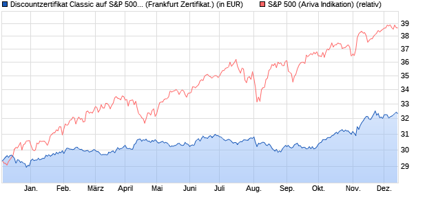 Discountzertifikat Classic auf S&P 500 [Societe Gene. (WKN: SU0FT9) Chart