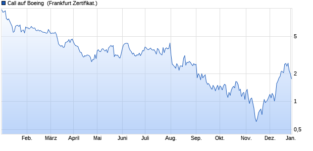 Call auf Boeing [Societe Generale Effekten GmbH] (WKN: SU0FZU) Chart