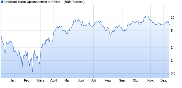 Unlimited Turbo Optionsschein auf Silber [BNP Parib. (WKN: PN9A21) Chart