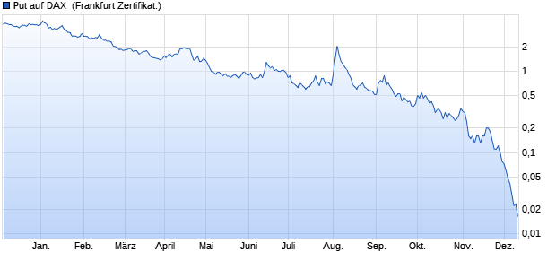 Put auf DAX [BNP Paribas Emissions- und Handelsg. (WKN: PN9F71) Chart