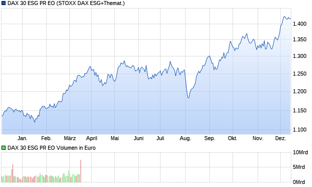 DAX 30 ESG PR EO Chart