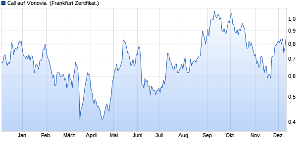 Call auf Vonovia [DZ BANK AG] (WKN: DJ23XP) Chart