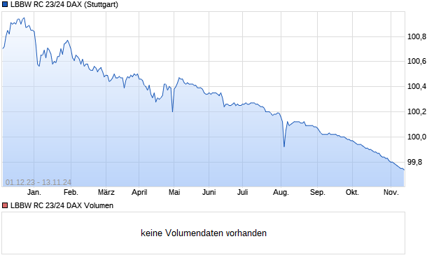 LBBW RC 23/24 DAX Aktie Chart