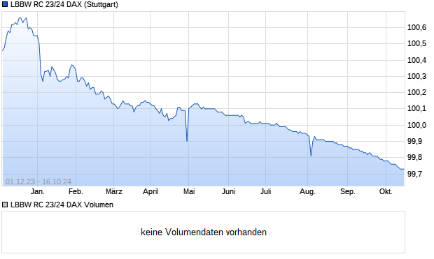 LBBW RC 23/24 DAX Aktie Chart