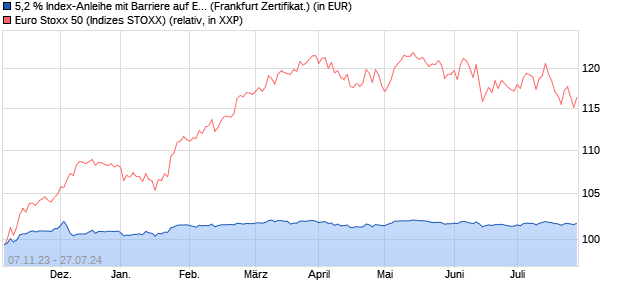 5,2 % Index-Anleihe mit Barriere auf EURO STOXX 50. (WKN: LB4LM9) Chart