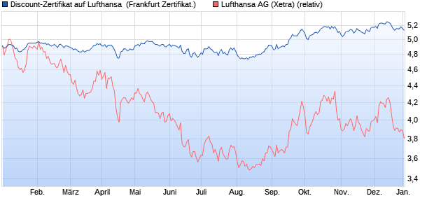 Discount-Zertifikat auf Lufthansa [DZ BANK AG] (WKN: DJ238F) Chart