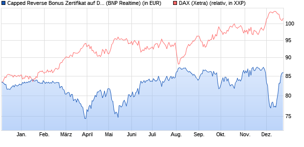 Capped Reverse Bonus Zertifikat auf DAX [BNP Parib. (WKN: PN9M9R) Chart