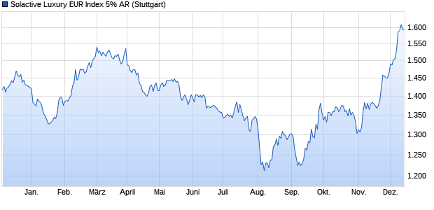 Solactive Luxury EUR Index 5% AR Chart