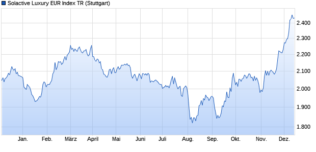 Solactive Luxury EUR Index TR Chart