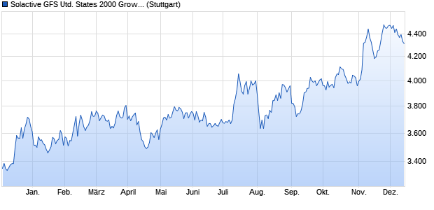 Solactive GFS United States 2000 Growth Style MV In. Chart