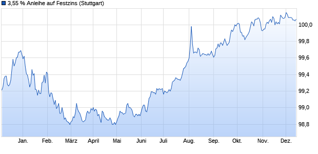 3,55 % Anleihe auf Festzins (WKN LB4LN3, ISIN DE000LB4LN30) Chart