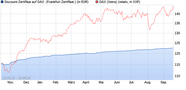 Discount-Zertifikat auf DAX [Landesbank Baden-Württ. (WKN: LB4LJL) Chart