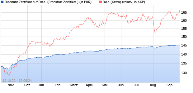 Discount Zertifikat auf DAX [Vontobel Financial Produ. (WKN: VM3PTX) Chart