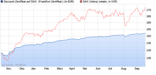 Discount Zertifikat auf DAX [Vontobel Financial Produ. (WKN: VM3PTY) Chart